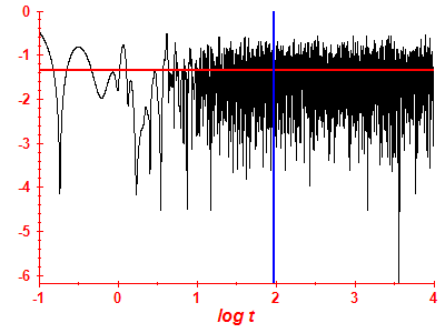 Survival probability log